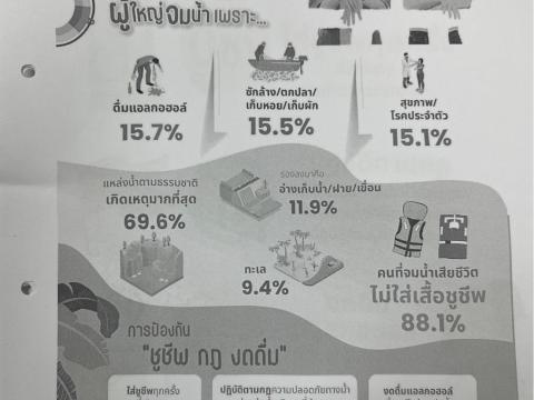 เผยแพร่ประชาสัมพันธ์ป้องกันการจมน้ำในกลุ่มผู้ใหญ่